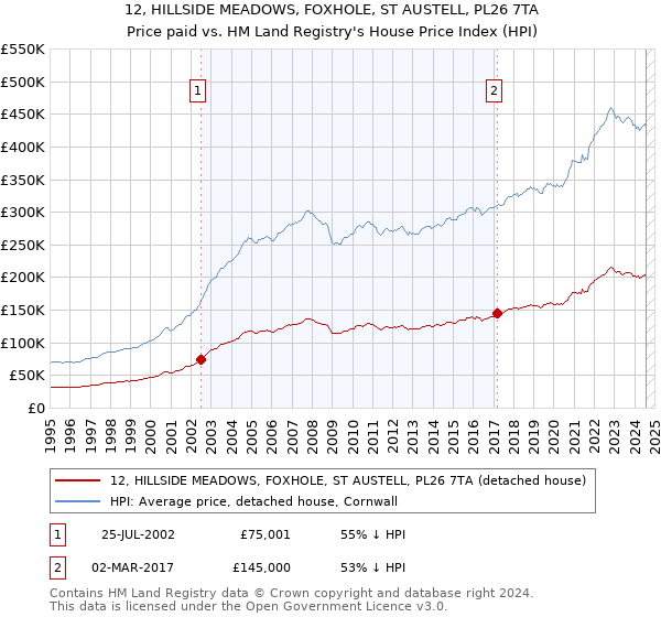 12, HILLSIDE MEADOWS, FOXHOLE, ST AUSTELL, PL26 7TA: Price paid vs HM Land Registry's House Price Index