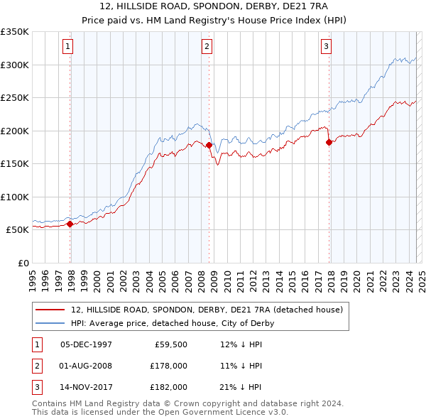 12, HILLSIDE ROAD, SPONDON, DERBY, DE21 7RA: Price paid vs HM Land Registry's House Price Index