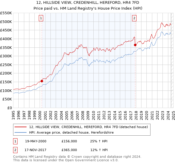 12, HILLSIDE VIEW, CREDENHILL, HEREFORD, HR4 7FD: Price paid vs HM Land Registry's House Price Index