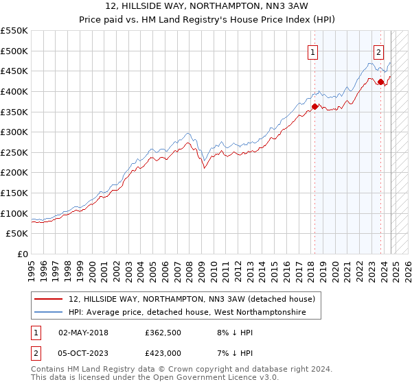 12, HILLSIDE WAY, NORTHAMPTON, NN3 3AW: Price paid vs HM Land Registry's House Price Index