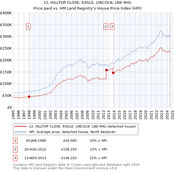 12, HILLTOP CLOSE, EAGLE, LINCOLN, LN6 9HG: Price paid vs HM Land Registry's House Price Index