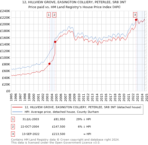 12, HILLVIEW GROVE, EASINGTON COLLIERY, PETERLEE, SR8 3NT: Price paid vs HM Land Registry's House Price Index