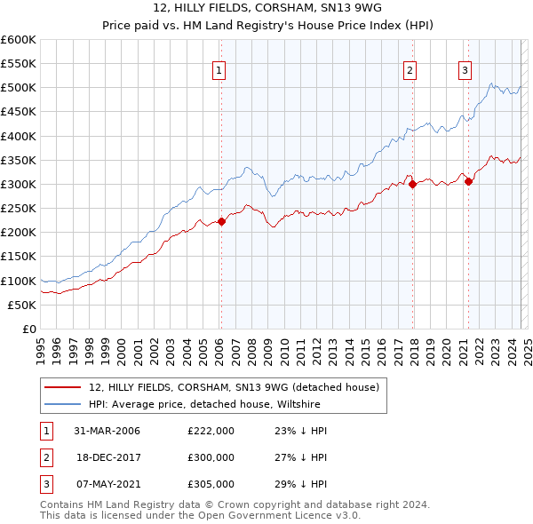 12, HILLY FIELDS, CORSHAM, SN13 9WG: Price paid vs HM Land Registry's House Price Index