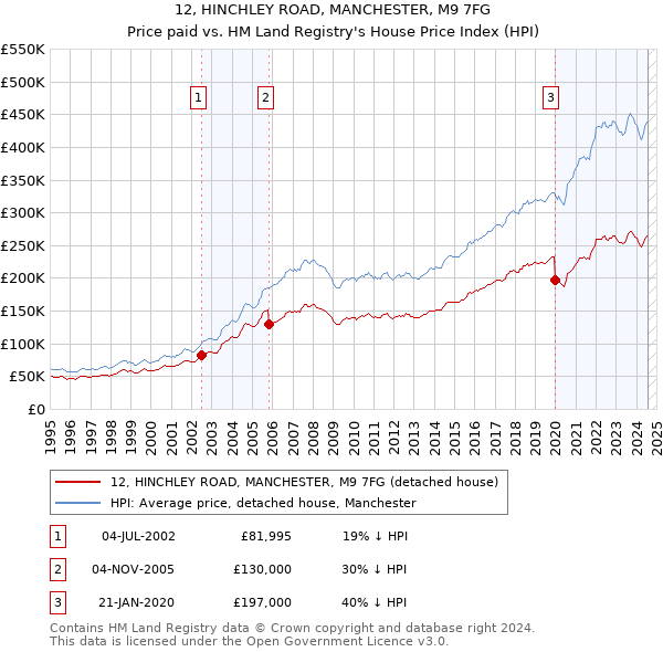 12, HINCHLEY ROAD, MANCHESTER, M9 7FG: Price paid vs HM Land Registry's House Price Index