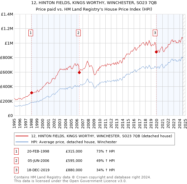 12, HINTON FIELDS, KINGS WORTHY, WINCHESTER, SO23 7QB: Price paid vs HM Land Registry's House Price Index