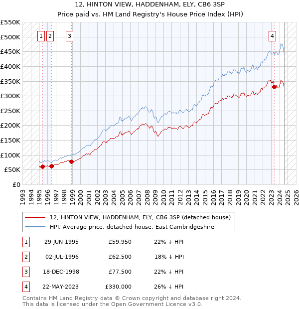 12, HINTON VIEW, HADDENHAM, ELY, CB6 3SP: Price paid vs HM Land Registry's House Price Index