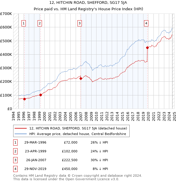 12, HITCHIN ROAD, SHEFFORD, SG17 5JA: Price paid vs HM Land Registry's House Price Index