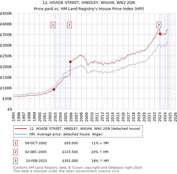 12, HOADE STREET, HINDLEY, WIGAN, WN2 2QN: Price paid vs HM Land Registry's House Price Index