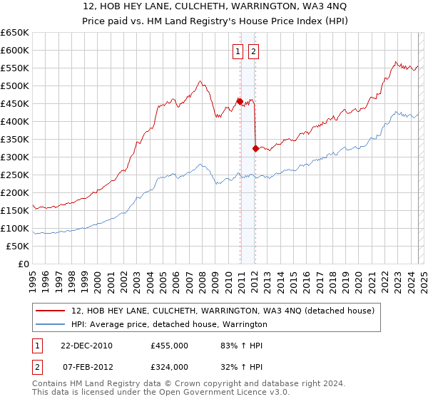 12, HOB HEY LANE, CULCHETH, WARRINGTON, WA3 4NQ: Price paid vs HM Land Registry's House Price Index