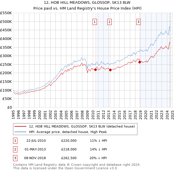 12, HOB HILL MEADOWS, GLOSSOP, SK13 8LW: Price paid vs HM Land Registry's House Price Index