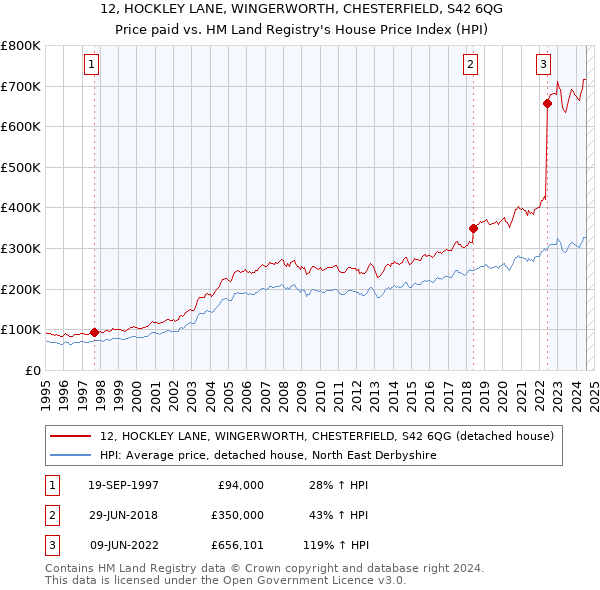 12, HOCKLEY LANE, WINGERWORTH, CHESTERFIELD, S42 6QG: Price paid vs HM Land Registry's House Price Index