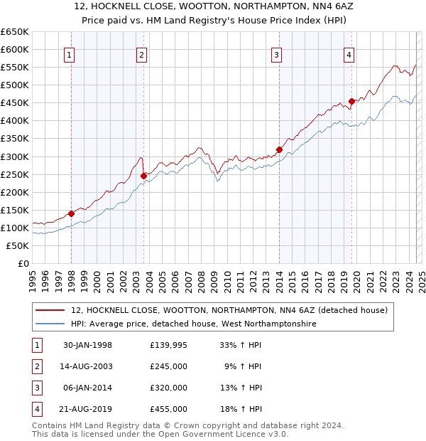 12, HOCKNELL CLOSE, WOOTTON, NORTHAMPTON, NN4 6AZ: Price paid vs HM Land Registry's House Price Index