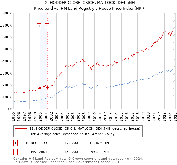 12, HODDER CLOSE, CRICH, MATLOCK, DE4 5NH: Price paid vs HM Land Registry's House Price Index