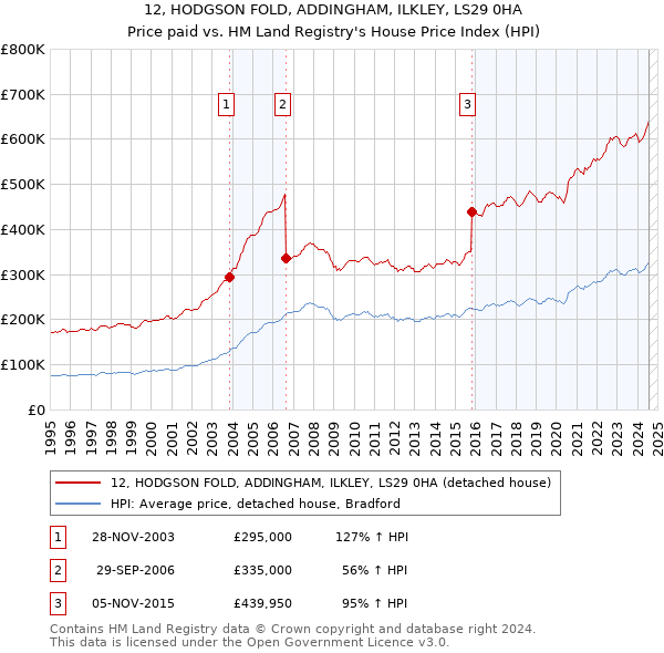 12, HODGSON FOLD, ADDINGHAM, ILKLEY, LS29 0HA: Price paid vs HM Land Registry's House Price Index