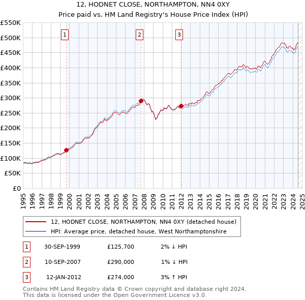 12, HODNET CLOSE, NORTHAMPTON, NN4 0XY: Price paid vs HM Land Registry's House Price Index