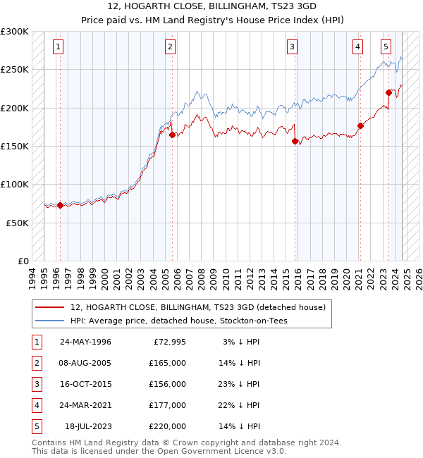 12, HOGARTH CLOSE, BILLINGHAM, TS23 3GD: Price paid vs HM Land Registry's House Price Index