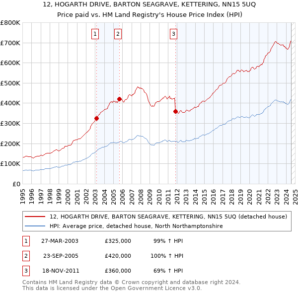 12, HOGARTH DRIVE, BARTON SEAGRAVE, KETTERING, NN15 5UQ: Price paid vs HM Land Registry's House Price Index