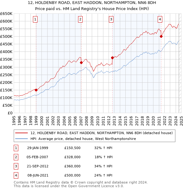 12, HOLDENBY ROAD, EAST HADDON, NORTHAMPTON, NN6 8DH: Price paid vs HM Land Registry's House Price Index