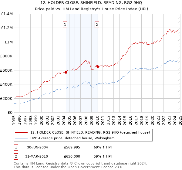 12, HOLDER CLOSE, SHINFIELD, READING, RG2 9HQ: Price paid vs HM Land Registry's House Price Index