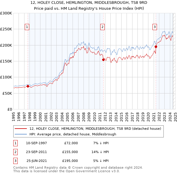 12, HOLEY CLOSE, HEMLINGTON, MIDDLESBROUGH, TS8 9RD: Price paid vs HM Land Registry's House Price Index