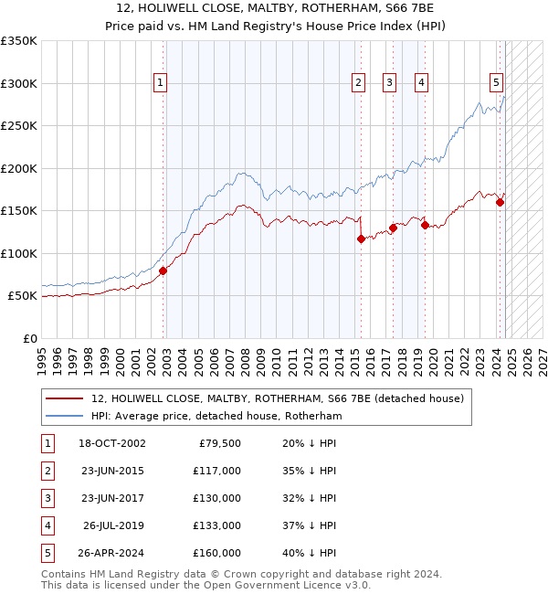 12, HOLIWELL CLOSE, MALTBY, ROTHERHAM, S66 7BE: Price paid vs HM Land Registry's House Price Index