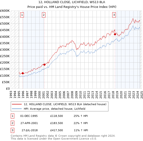 12, HOLLAND CLOSE, LICHFIELD, WS13 8LA: Price paid vs HM Land Registry's House Price Index