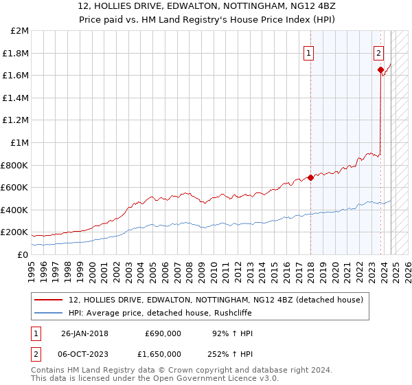 12, HOLLIES DRIVE, EDWALTON, NOTTINGHAM, NG12 4BZ: Price paid vs HM Land Registry's House Price Index