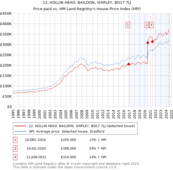 12, HOLLIN HEAD, BAILDON, SHIPLEY, BD17 7LJ: Price paid vs HM Land Registry's House Price Index