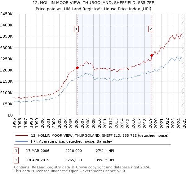 12, HOLLIN MOOR VIEW, THURGOLAND, SHEFFIELD, S35 7EE: Price paid vs HM Land Registry's House Price Index