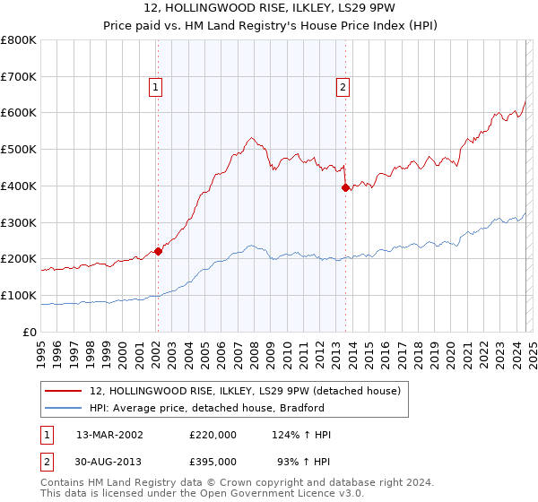 12, HOLLINGWOOD RISE, ILKLEY, LS29 9PW: Price paid vs HM Land Registry's House Price Index