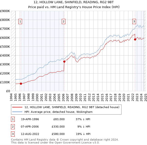 12, HOLLOW LANE, SHINFIELD, READING, RG2 9BT: Price paid vs HM Land Registry's House Price Index