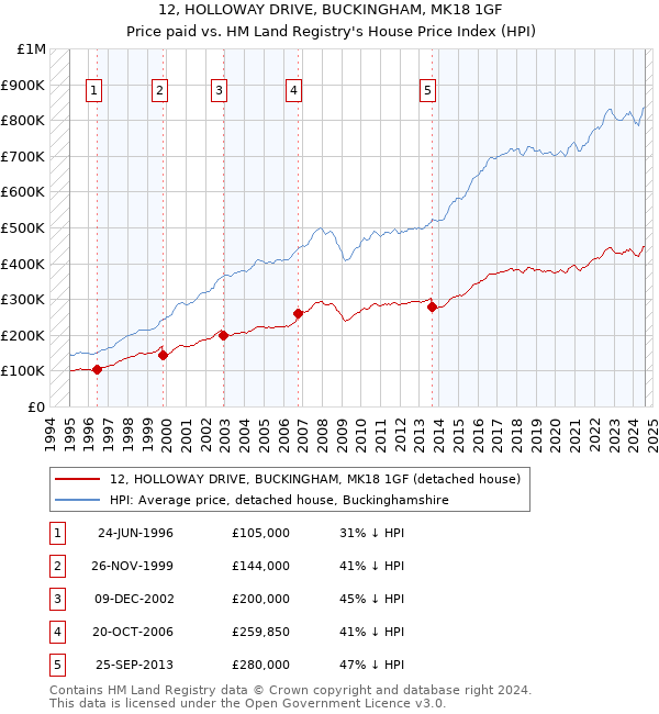 12, HOLLOWAY DRIVE, BUCKINGHAM, MK18 1GF: Price paid vs HM Land Registry's House Price Index