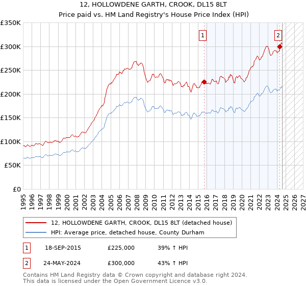 12, HOLLOWDENE GARTH, CROOK, DL15 8LT: Price paid vs HM Land Registry's House Price Index