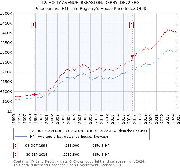 12, HOLLY AVENUE, BREASTON, DERBY, DE72 3BG: Price paid vs HM Land Registry's House Price Index