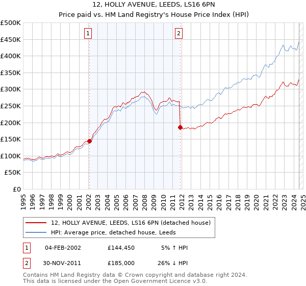 12, HOLLY AVENUE, LEEDS, LS16 6PN: Price paid vs HM Land Registry's House Price Index