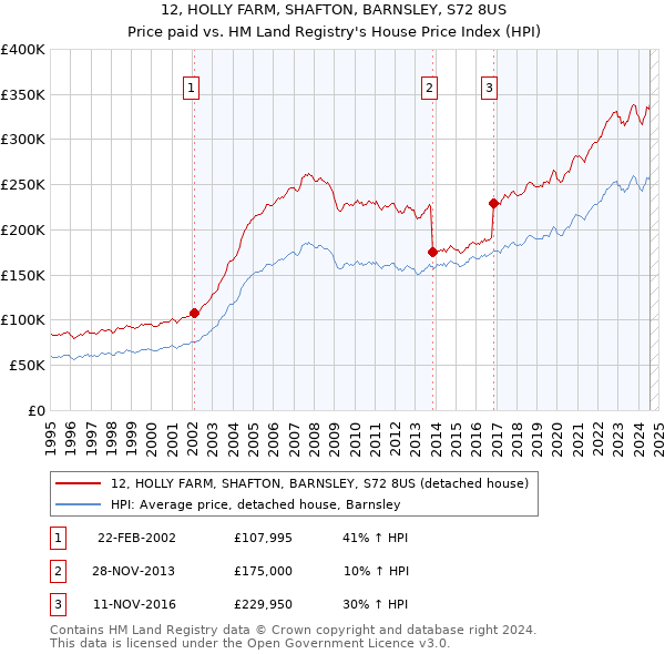 12, HOLLY FARM, SHAFTON, BARNSLEY, S72 8US: Price paid vs HM Land Registry's House Price Index