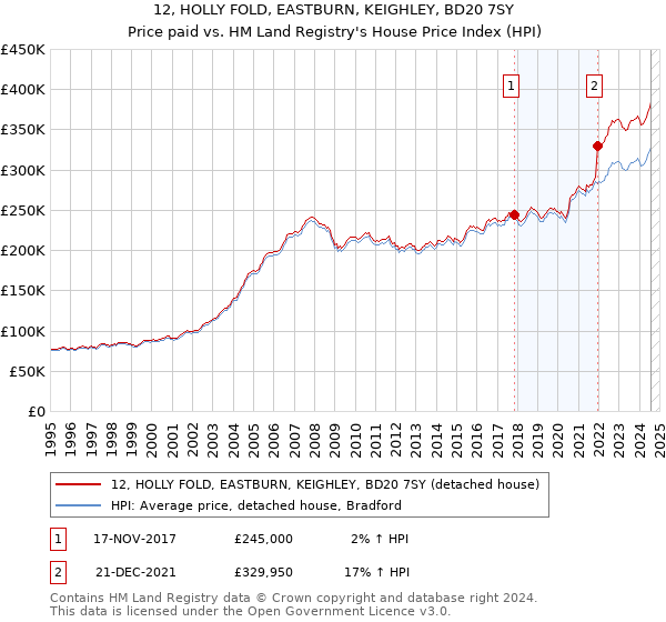 12, HOLLY FOLD, EASTBURN, KEIGHLEY, BD20 7SY: Price paid vs HM Land Registry's House Price Index