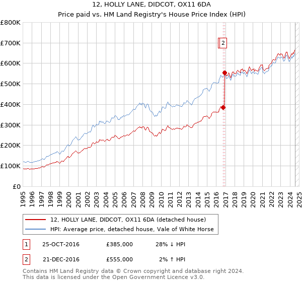 12, HOLLY LANE, DIDCOT, OX11 6DA: Price paid vs HM Land Registry's House Price Index