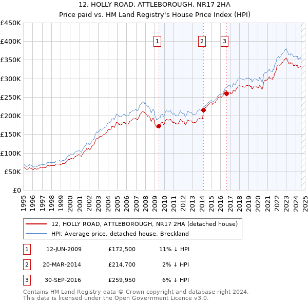 12, HOLLY ROAD, ATTLEBOROUGH, NR17 2HA: Price paid vs HM Land Registry's House Price Index