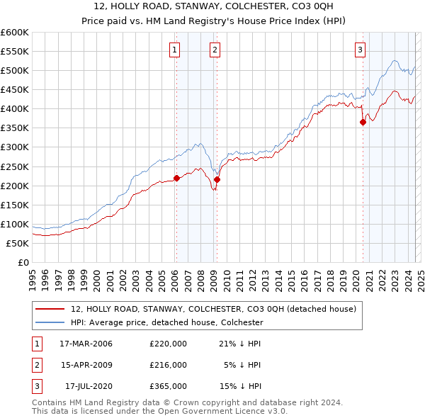 12, HOLLY ROAD, STANWAY, COLCHESTER, CO3 0QH: Price paid vs HM Land Registry's House Price Index