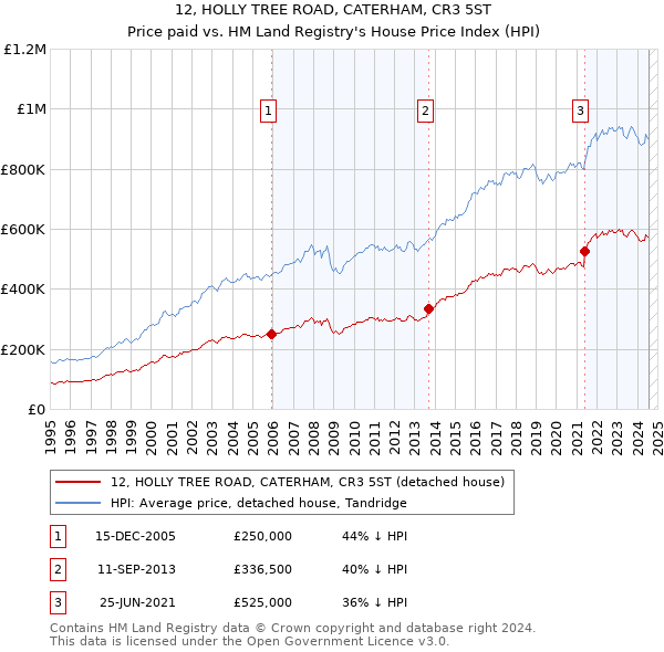 12, HOLLY TREE ROAD, CATERHAM, CR3 5ST: Price paid vs HM Land Registry's House Price Index