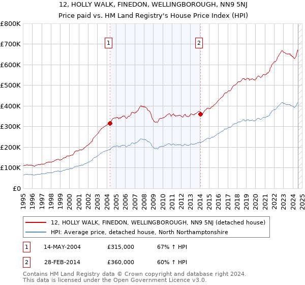 12, HOLLY WALK, FINEDON, WELLINGBOROUGH, NN9 5NJ: Price paid vs HM Land Registry's House Price Index