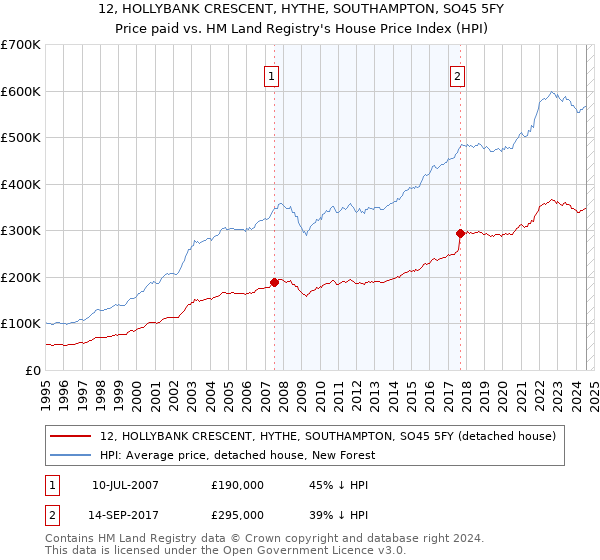 12, HOLLYBANK CRESCENT, HYTHE, SOUTHAMPTON, SO45 5FY: Price paid vs HM Land Registry's House Price Index