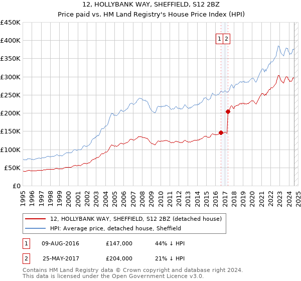 12, HOLLYBANK WAY, SHEFFIELD, S12 2BZ: Price paid vs HM Land Registry's House Price Index