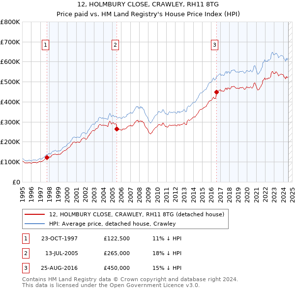 12, HOLMBURY CLOSE, CRAWLEY, RH11 8TG: Price paid vs HM Land Registry's House Price Index