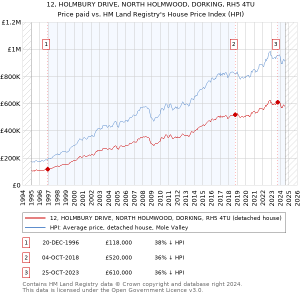 12, HOLMBURY DRIVE, NORTH HOLMWOOD, DORKING, RH5 4TU: Price paid vs HM Land Registry's House Price Index