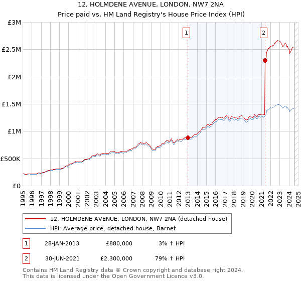 12, HOLMDENE AVENUE, LONDON, NW7 2NA: Price paid vs HM Land Registry's House Price Index