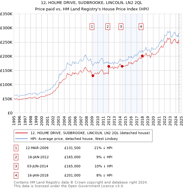 12, HOLME DRIVE, SUDBROOKE, LINCOLN, LN2 2QL: Price paid vs HM Land Registry's House Price Index