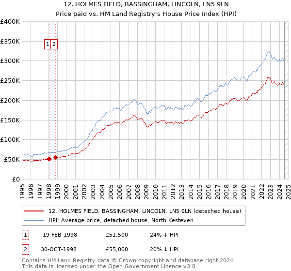 12, HOLMES FIELD, BASSINGHAM, LINCOLN, LN5 9LN: Price paid vs HM Land Registry's House Price Index