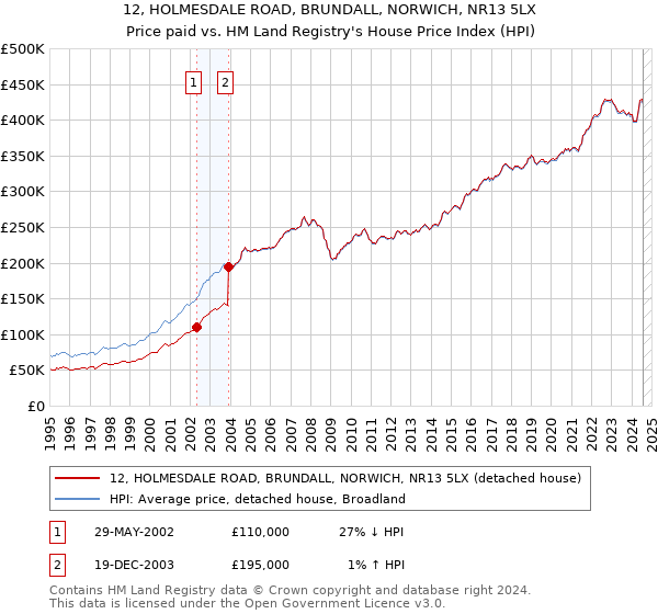 12, HOLMESDALE ROAD, BRUNDALL, NORWICH, NR13 5LX: Price paid vs HM Land Registry's House Price Index